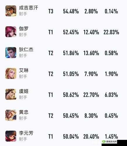 王者荣耀高端局射手排行:射手览,瞄准胜率之战