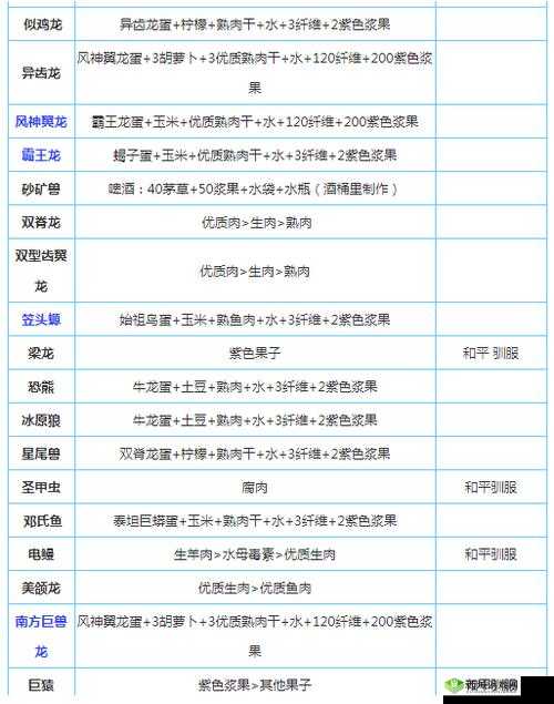 方舟生存进化驯服熟肉龙技巧全解析：驯服方法与实战攻略分享