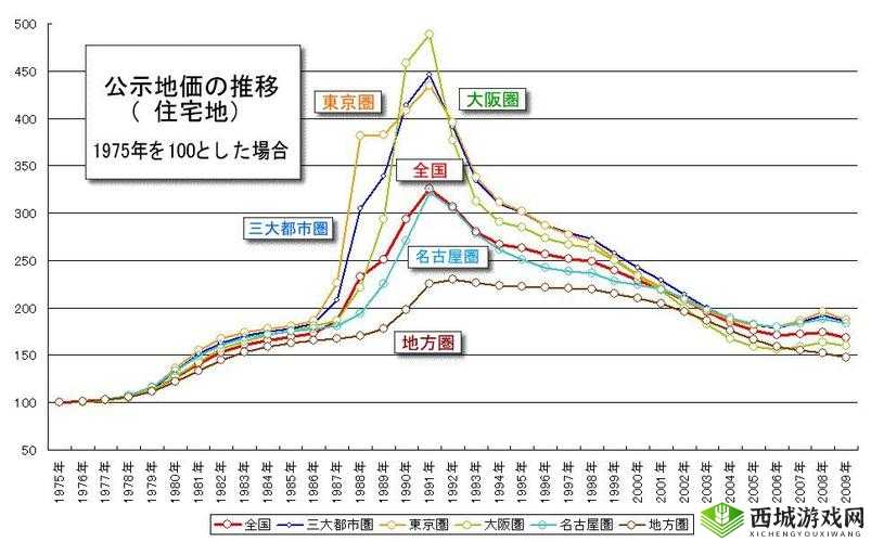 日本一大道一线二线三线房价走势分析