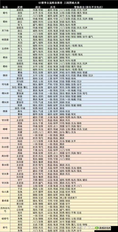 三国志战略版 S2 吴枪阵容实力究竟强不强?