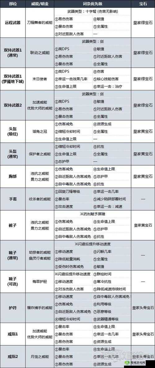 圣歌游侠后期装备搭配攻略:大师级配装推荐与战斗装备选择指南