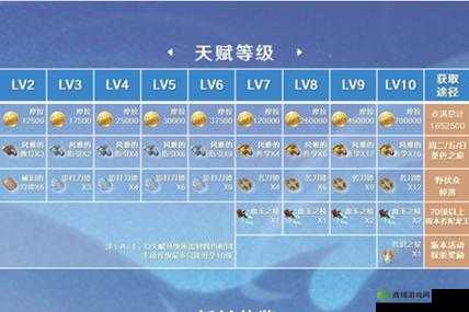 原神神里绫华突破材料及天赋培养素材汇总