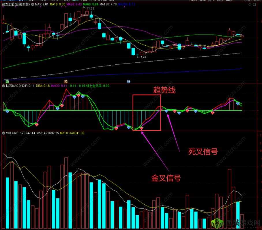 一阴吞两阳:MACD 指标的反转信号