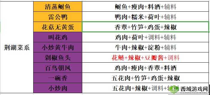 天涯明月刀手游小炒鲍鱼食谱介绍