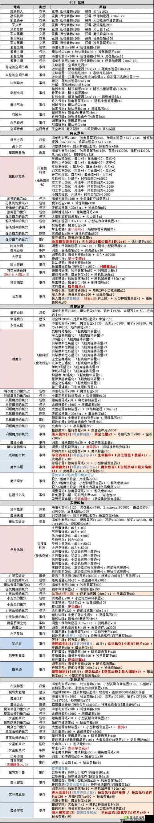 不思议迷宫利爪试炼攻略分享,资源管理、技巧与最大化价值
