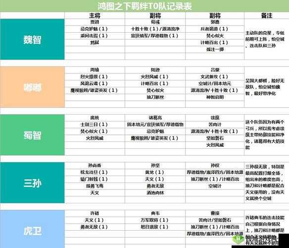 鸿图之下程普全攻略，智勇双全，阵容搭配新解