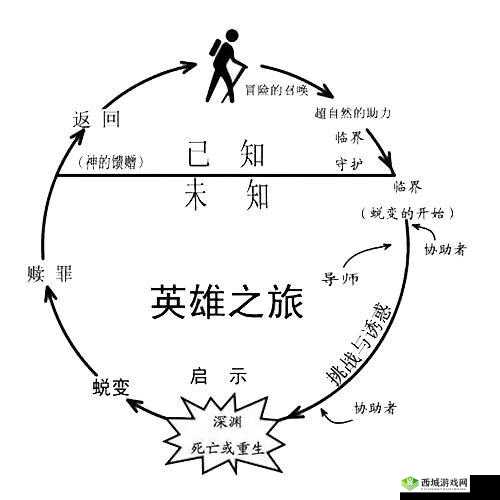 猎手之王英雄旅程探索，等级成就位置一览及未来玩法革命预测
