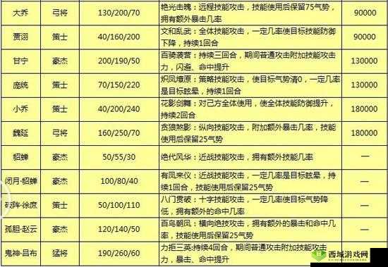 三国终极觉醒缇拉怎么样,英雄技能属性介绍演变史专题