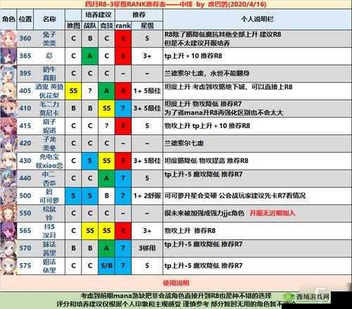 公主连结前卫角色排行榜，强力前卫角色推荐在资源管理中的重要性及策略