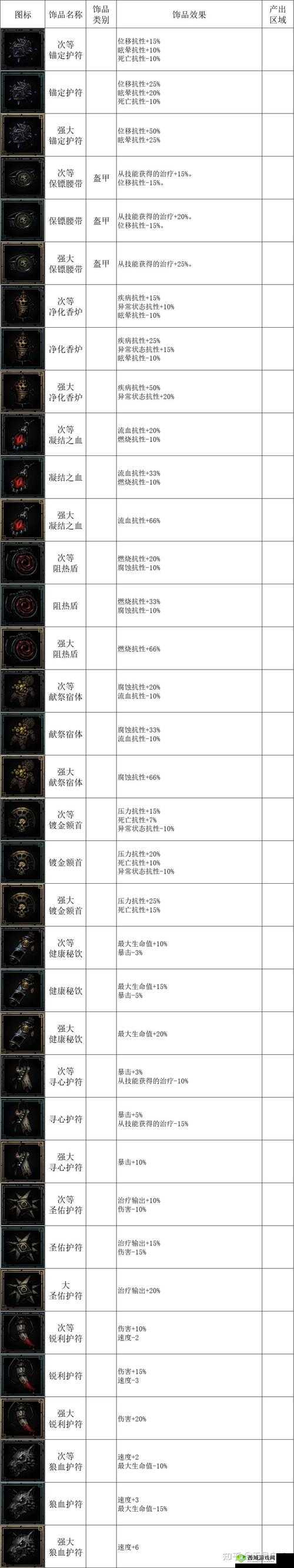 元素地牢饰品大全,所有饰品效果及功能搭配介绍